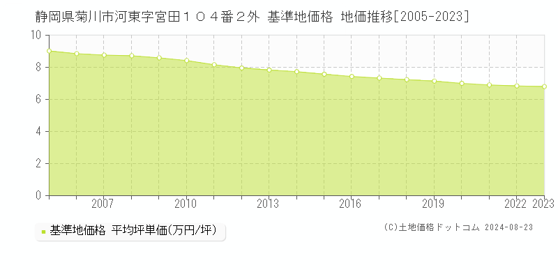 静岡県菊川市河東字宮田１０４番２外 基準地価格 地価推移[2005-2023]