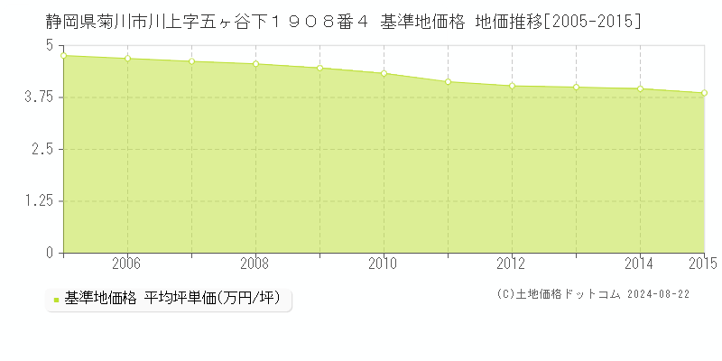 静岡県菊川市川上字五ヶ谷下１９０８番４ 基準地価格 地価推移[2005-2015]