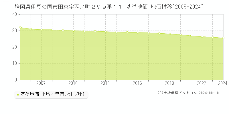 静岡県伊豆の国市田京字西ノ町２９９番１１ 基準地価 地価推移[2005-2024]