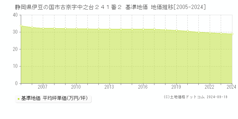 静岡県伊豆の国市古奈字中之台２４１番２ 基準地価 地価推移[2005-2024]