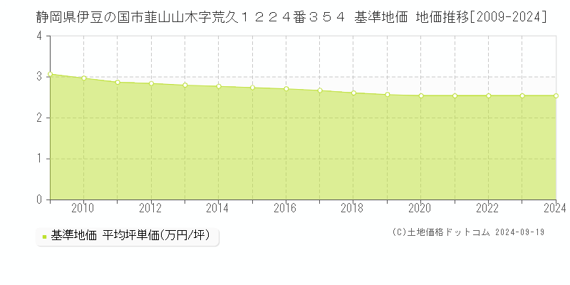 静岡県伊豆の国市韮山山木字荒久１２２４番３５４ 基準地価 地価推移[2009-2024]