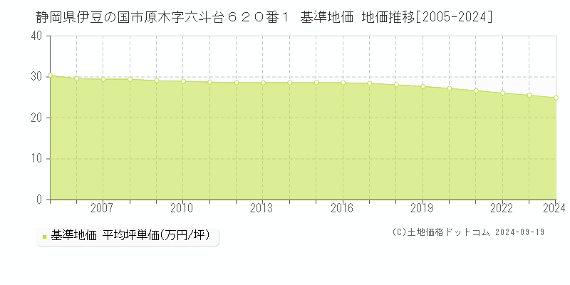 静岡県伊豆の国市原木字六斗台６２０番１ 基準地価 地価推移[2005-2024]