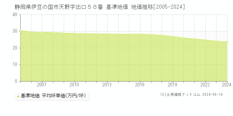 静岡県伊豆の国市天野字出口５８番 基準地価 地価推移[2005-2024]