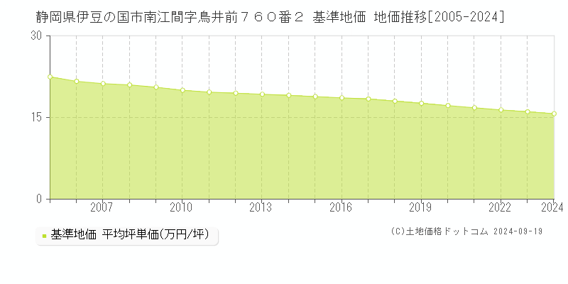 静岡県伊豆の国市南江間字鳥井前７６０番２ 基準地価 地価推移[2005-2024]