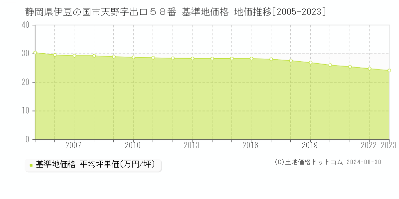 静岡県伊豆の国市天野字出口５８番 基準地価 地価推移[2005-2024]