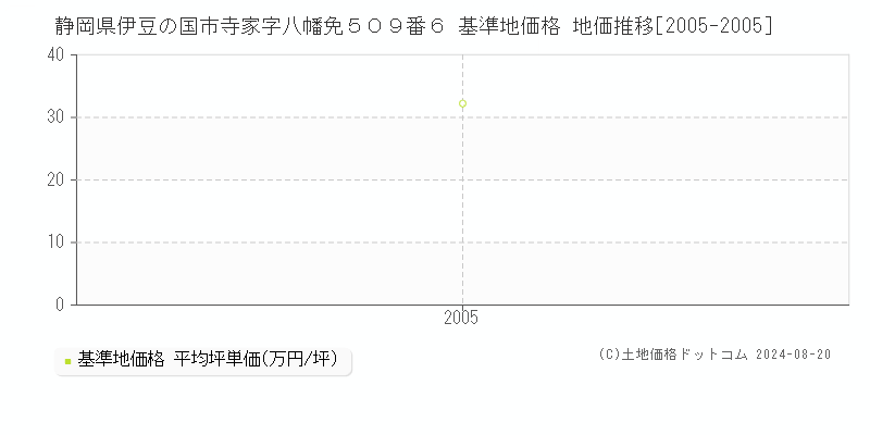 静岡県伊豆の国市寺家字八幡免５０９番６ 基準地価格 地価推移[2005-2005]