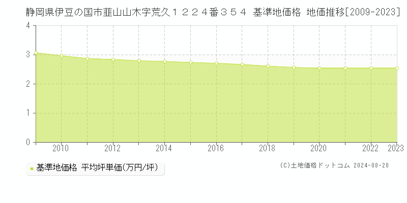 静岡県伊豆の国市韮山山木字荒久１２２４番３５４ 基準地価 地価推移[2009-2024]