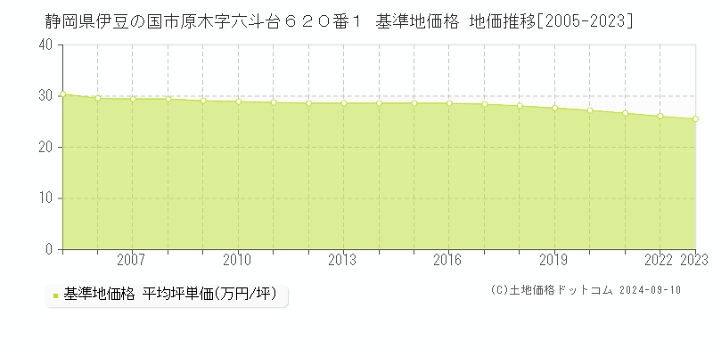 静岡県伊豆の国市原木字六斗台６２０番１ 基準地価 地価推移[2005-2024]