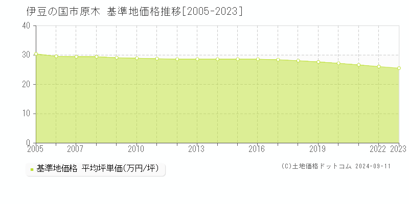 原木(伊豆の国市)の基準地価推移グラフ(坪単価)[2005-2024年]