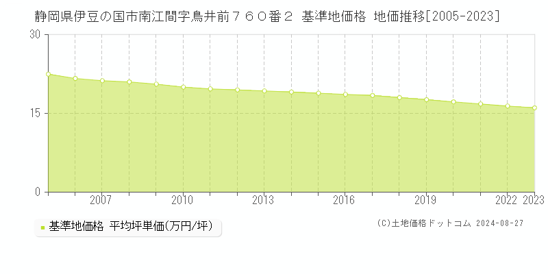 静岡県伊豆の国市南江間字鳥井前７６０番２ 基準地価 地価推移[2005-2024]