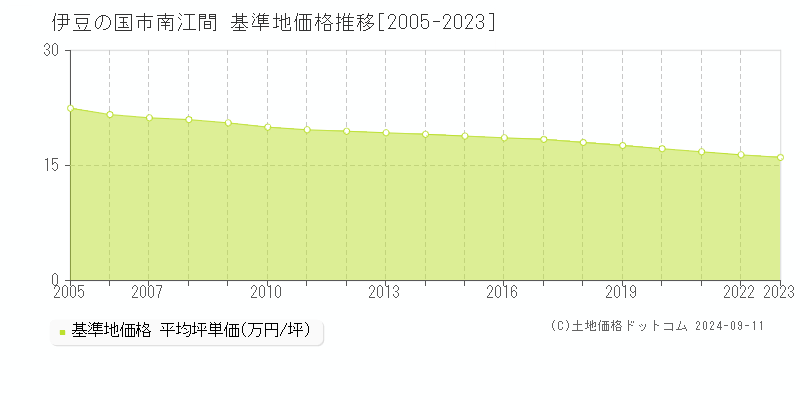 南江間(伊豆の国市)の基準地価推移グラフ(坪単価)[2005-2024年]