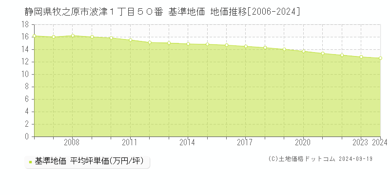 静岡県牧之原市波津１丁目５０番 基準地価 地価推移[2006-2024]