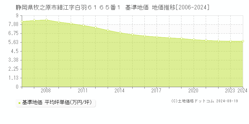 静岡県牧之原市細江字白羽６１６５番１ 基準地価 地価推移[2006-2024]