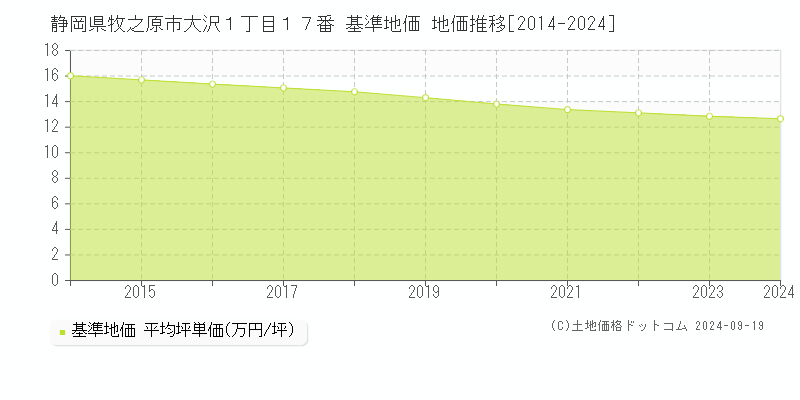 静岡県牧之原市大沢１丁目１７番 基準地価 地価推移[2014-2024]