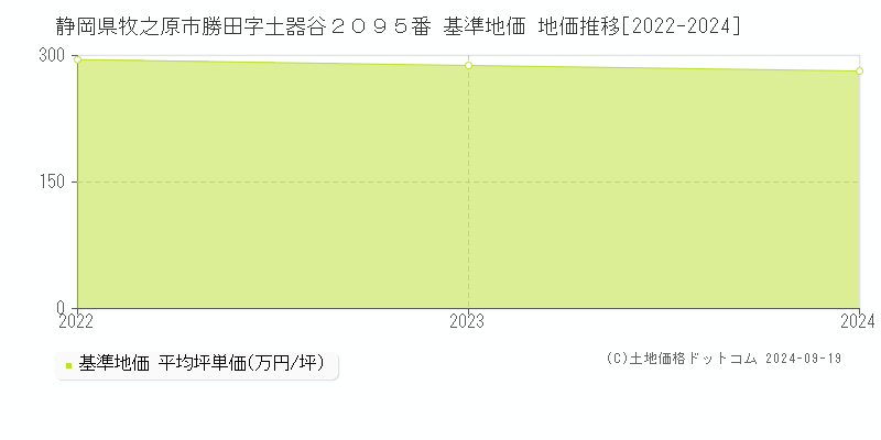 静岡県牧之原市勝田字土器谷２０９５番 基準地価 地価推移[2022-2024]