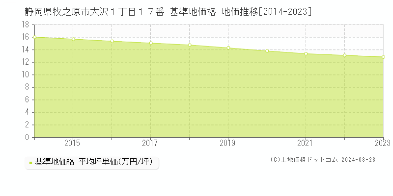 静岡県牧之原市大沢１丁目１７番 基準地価 地価推移[2014-2024]