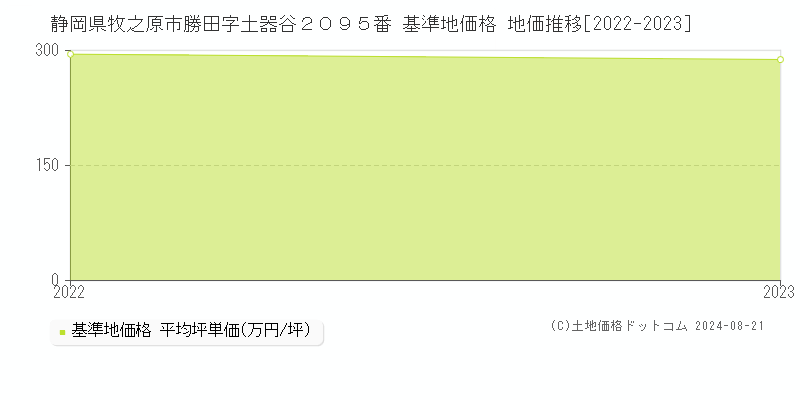 静岡県牧之原市勝田字土器谷２０９５番 基準地価格 地価推移[2022-2023]