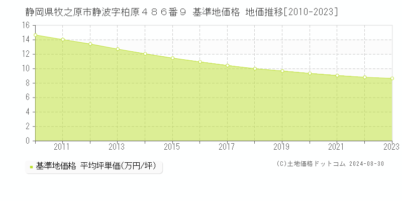 静岡県牧之原市静波字柏原４８６番９ 基準地価格 地価推移[2010-2023]