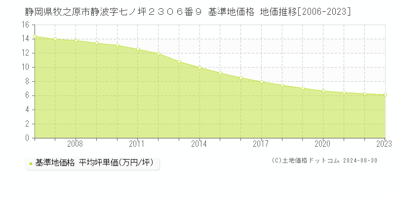 静岡県牧之原市静波字七ノ坪２３０６番９ 基準地価 地価推移[2006-2024]