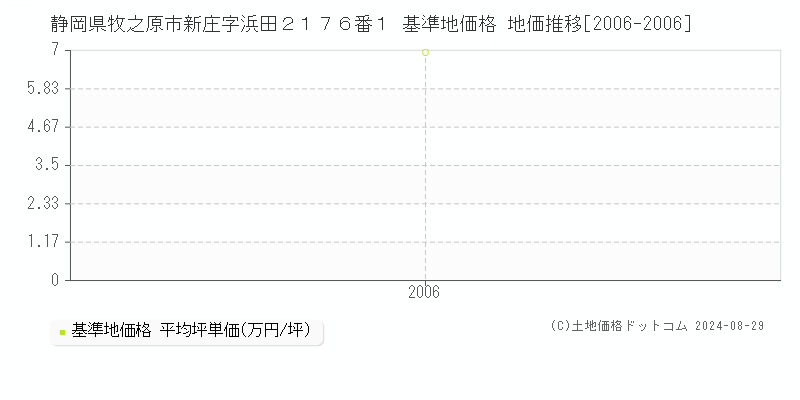 静岡県牧之原市新庄字浜田２１７６番１ 基準地価格 地価推移[2006-2006]