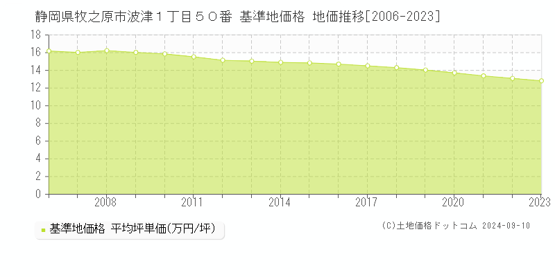 静岡県牧之原市波津１丁目５０番 基準地価 地価推移[2006-2024]