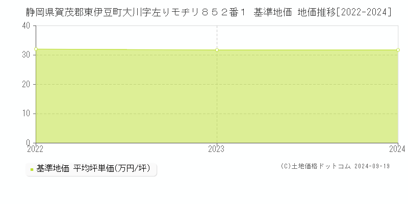 静岡県賀茂郡東伊豆町大川字左りモヂリ８５２番１ 基準地価 地価推移[2022-2024]