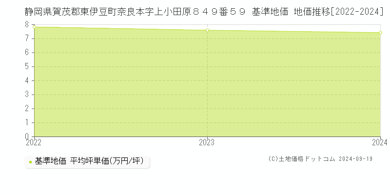 静岡県賀茂郡東伊豆町奈良本字上小田原８４９番５９ 基準地価 地価推移[2022-2024]