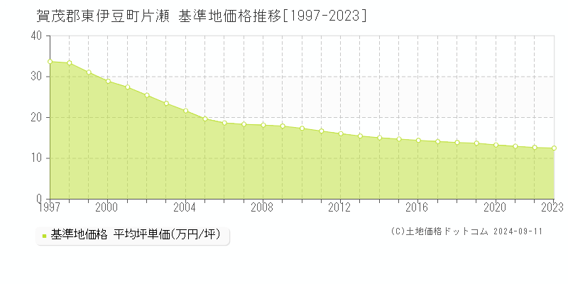 片瀬(賀茂郡東伊豆町)の基準地価格推移グラフ(坪単価)[1997-2023年]