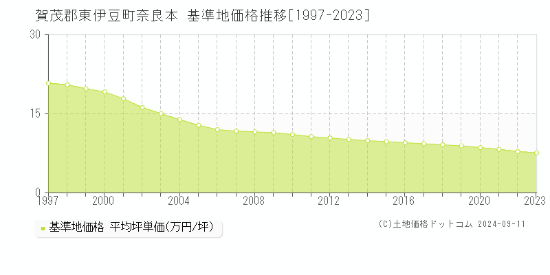 奈良本(賀茂郡東伊豆町)の基準地価格推移グラフ(坪単価)[1997-2023年]