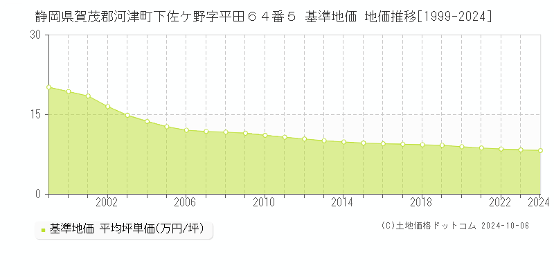 静岡県賀茂郡河津町下佐ケ野字平田６４番５ 基準地価 地価推移[1999-2024]