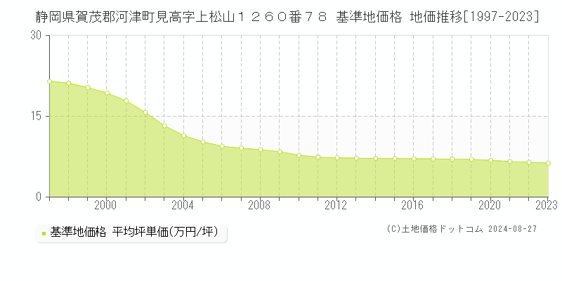 静岡県賀茂郡河津町見高字上松山１２６０番７８ 基準地価格 地価推移[1997-2023]