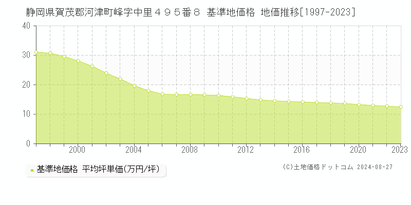 静岡県賀茂郡河津町峰字中里４９５番８ 基準地価格 地価推移[1997-2023]