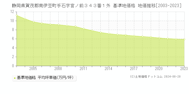 静岡県賀茂郡南伊豆町手石字宮ノ前３４３番１外 基準地価格 地価推移[2003-2023]