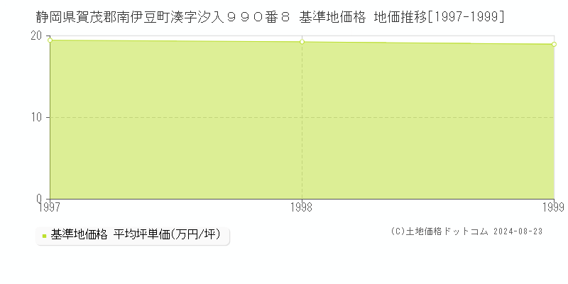 静岡県賀茂郡南伊豆町湊字汐入９９０番８ 基準地価 地価推移[1997-1999]