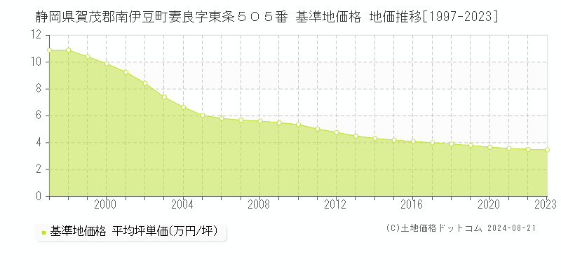 静岡県賀茂郡南伊豆町妻良字東条５０５番 基準地価 地価推移[1997-2024]