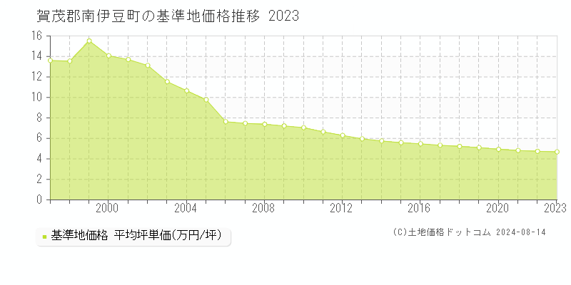 賀茂郡南伊豆町(静岡県)の基準地価格(坪単価)推移グラフ[1997-2023年]