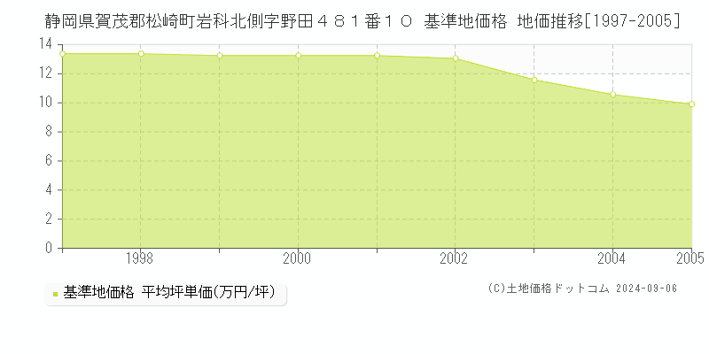 静岡県賀茂郡松崎町岩科北側字野田４８１番１０ 基準地価 地価推移[1997-2005]