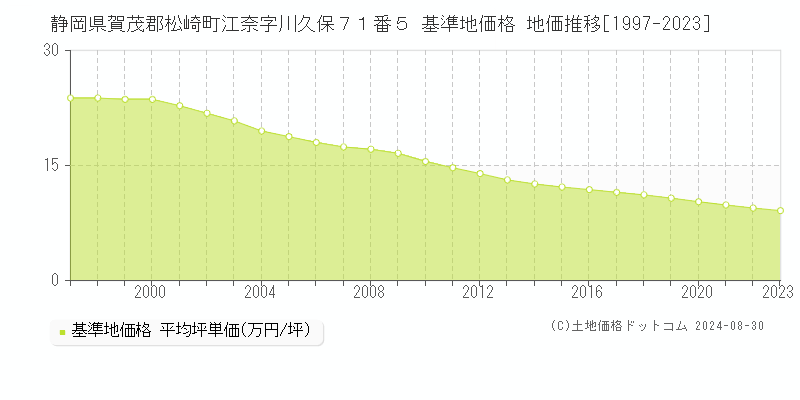 静岡県賀茂郡松崎町江奈字川久保７１番５ 基準地価 地価推移[1997-2024]