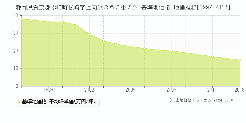 静岡県賀茂郡松崎町松崎字上向浜３６３番６外 基準地価格 地価推移[1997-2013]