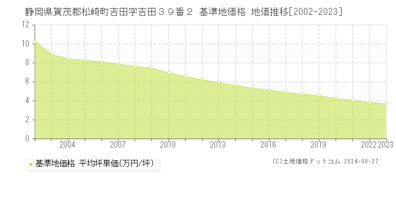 静岡県賀茂郡松崎町吉田字吉田３９番２ 基準地価格 地価推移[2002-2023]