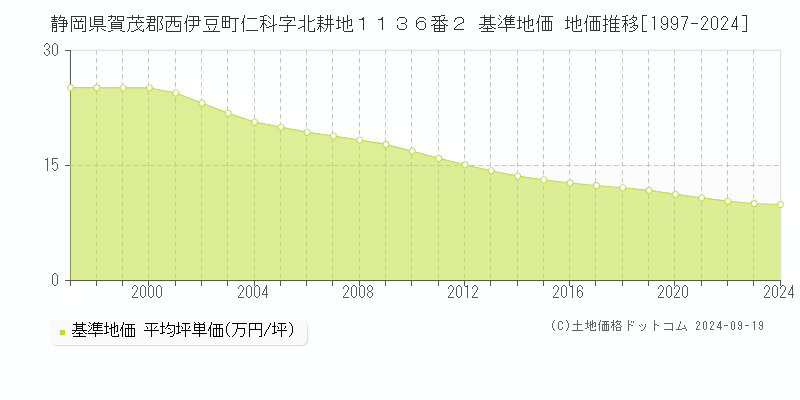 静岡県賀茂郡西伊豆町仁科字北耕地１１３６番２ 基準地価 地価推移[1997-2024]