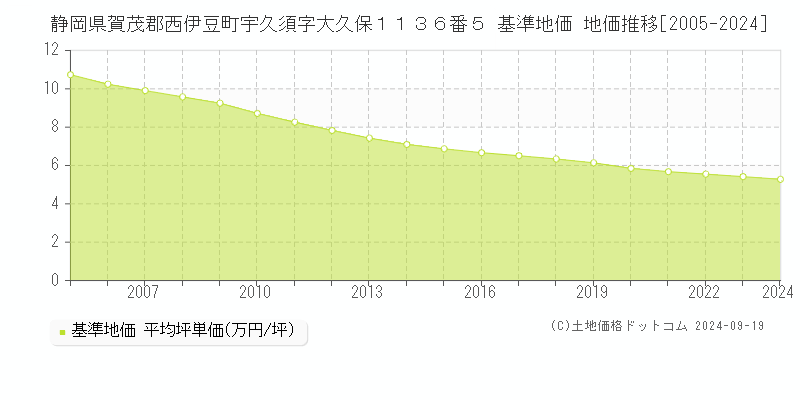 静岡県賀茂郡西伊豆町宇久須字大久保１１３６番５ 基準地価 地価推移[2005-2024]