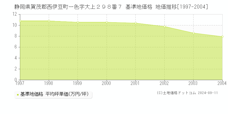 静岡県賀茂郡西伊豆町一色字大上２９８番７ 基準地価格 地価推移[1997-2004]