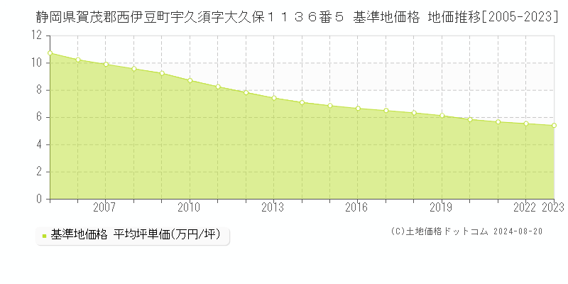 静岡県賀茂郡西伊豆町宇久須字大久保１１３６番５ 基準地価 地価推移[2005-2024]