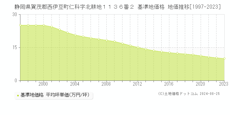 静岡県賀茂郡西伊豆町仁科字北耕地１１３６番２ 基準地価格 地価推移[1997-2023]