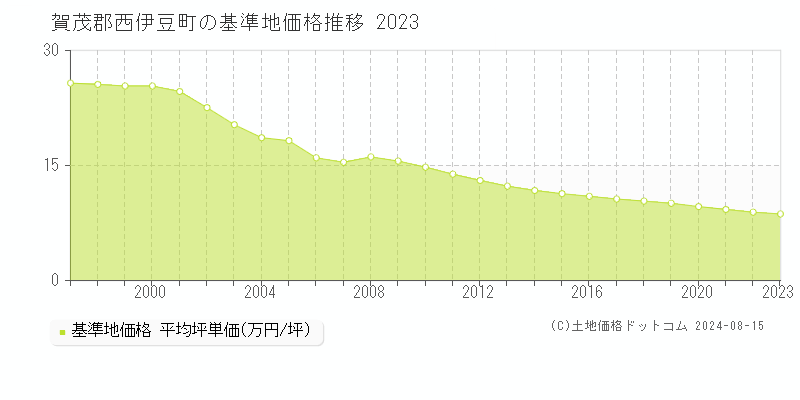 賀茂郡西伊豆町(静岡県)の基準地価格(坪単価)推移グラフ[1997-2023年]