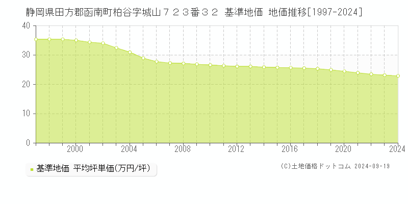 静岡県田方郡函南町柏谷字城山７２３番３２ 基準地価 地価推移[1997-2024]