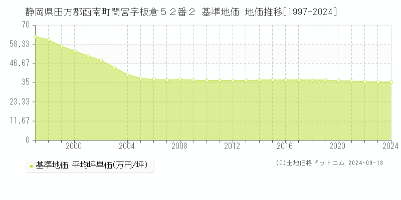 静岡県田方郡函南町間宮字板倉５２番２ 基準地価 地価推移[1997-2024]