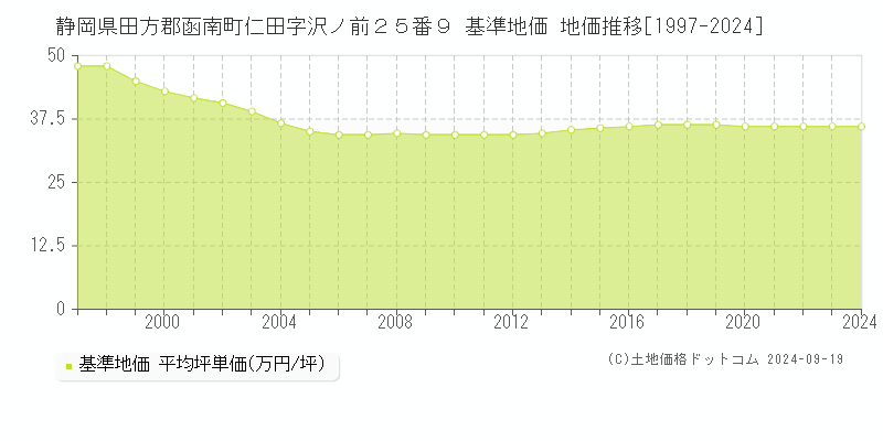 静岡県田方郡函南町仁田字沢ノ前２５番９ 基準地価 地価推移[1997-2024]