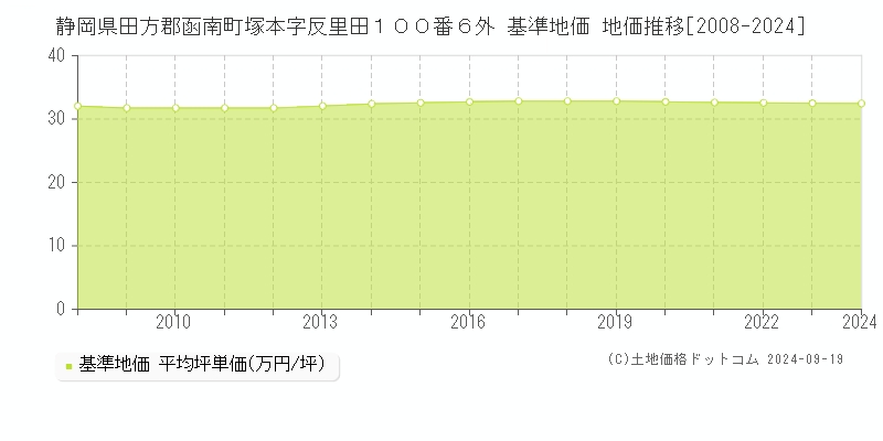 静岡県田方郡函南町塚本字反里田１００番６外 基準地価 地価推移[2008-2024]